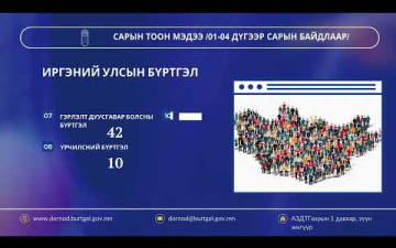 САРЫН ТООН МЭДЭЭ/1-4 дүгээр сарын байдлаар/