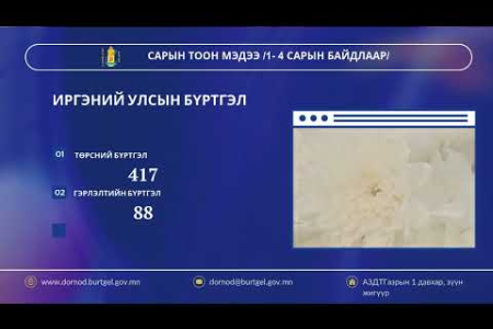 САРЫН ТООН МЭДЭЭ /1-4 дүгээр сарын байдлаар/
